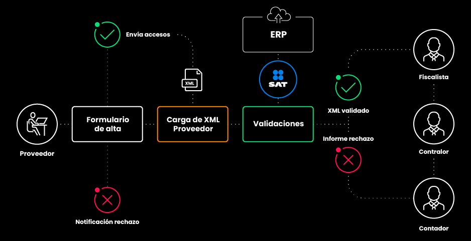 infografía-portal-gestión-de-proveedores